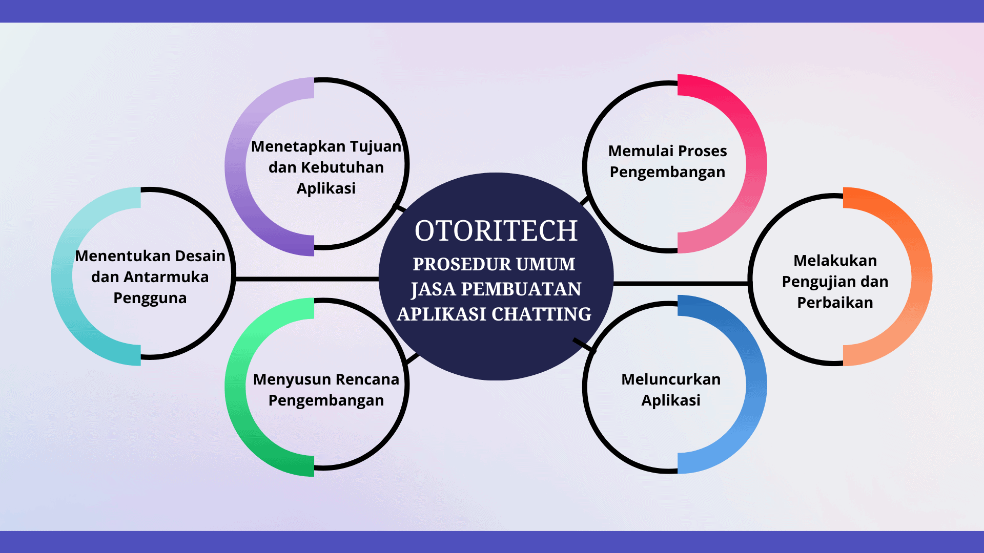 Otoritech, prosedur umum jasa pembuatan aplikasi chatting