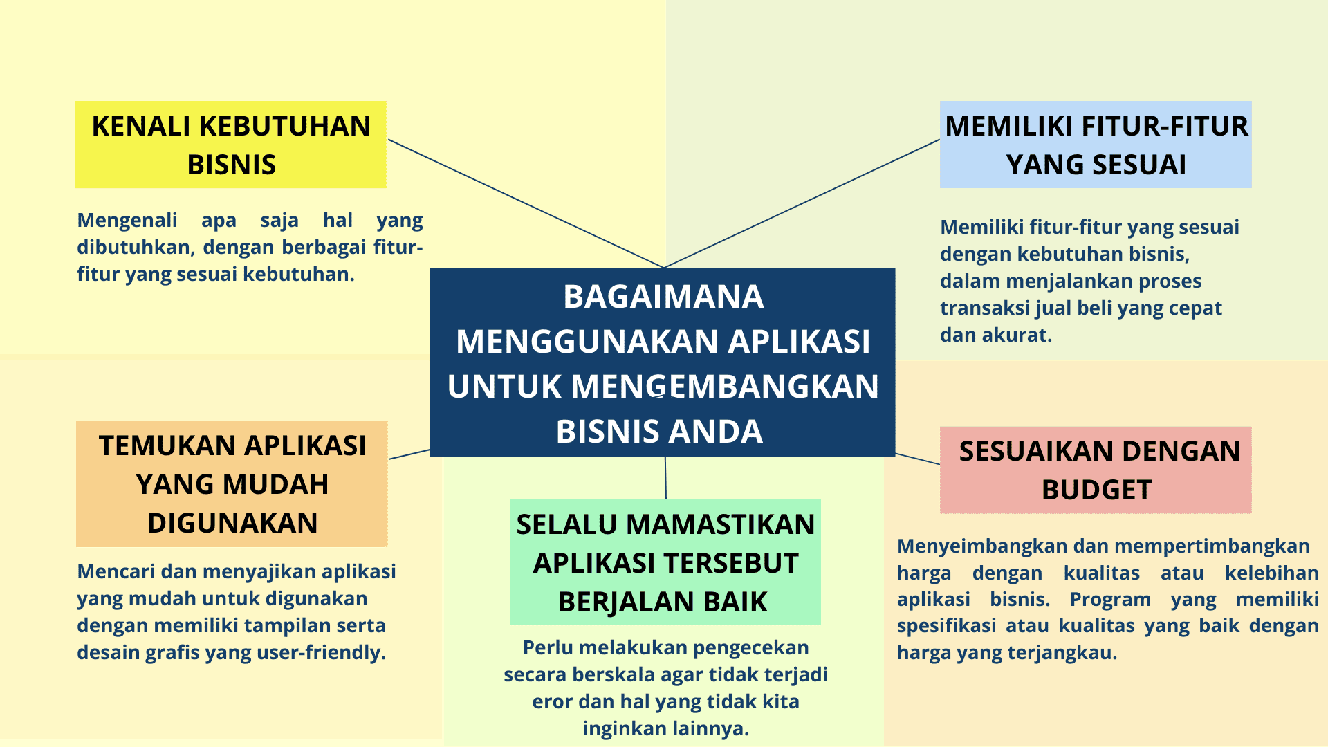 Bagaimana menggunakan aplikasi untuk mengembangkan bisnis anda