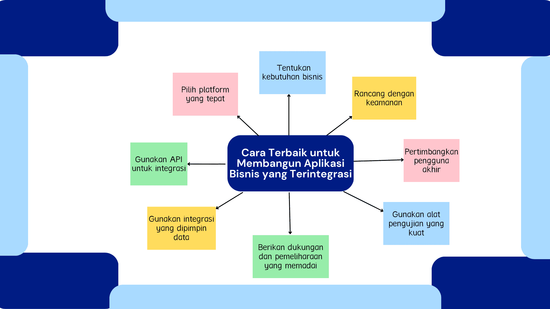 Cara Terbaik untuk Membangun Aplikasi Bisnis yang Terintegrasi