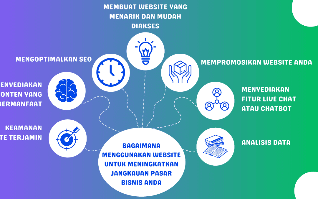 Bagaimana Menggunakan Website untuk Meningkatkan Jangkauan Pasar Bisnis Anda