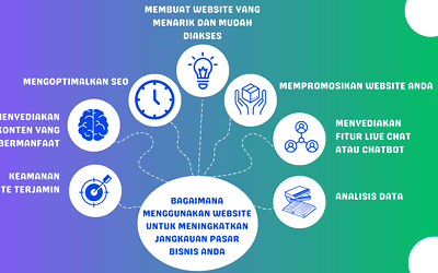 Bagaimana Menggunakan Website untuk Meningkatkan Jangkauan Pasar Bisnis Anda