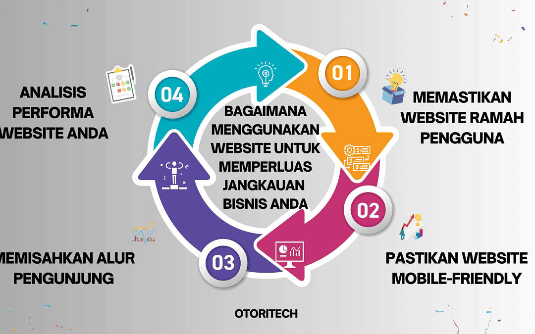 Bagaimana Menggunakan Website untuk Memperluas Jangkauan Bisnis Anda