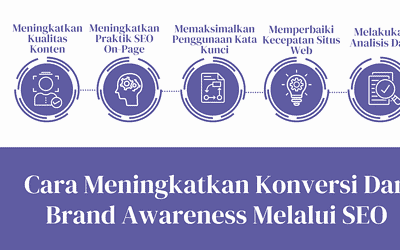 Cara Meningkatkan Konversi Dan Brand Awareness Melalui SEO