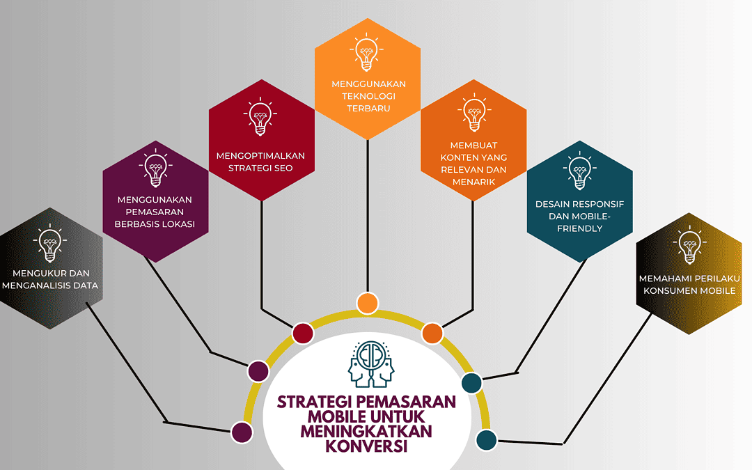 Strategi Pemasaran Mobile Untuk Meningkatkan Konversi