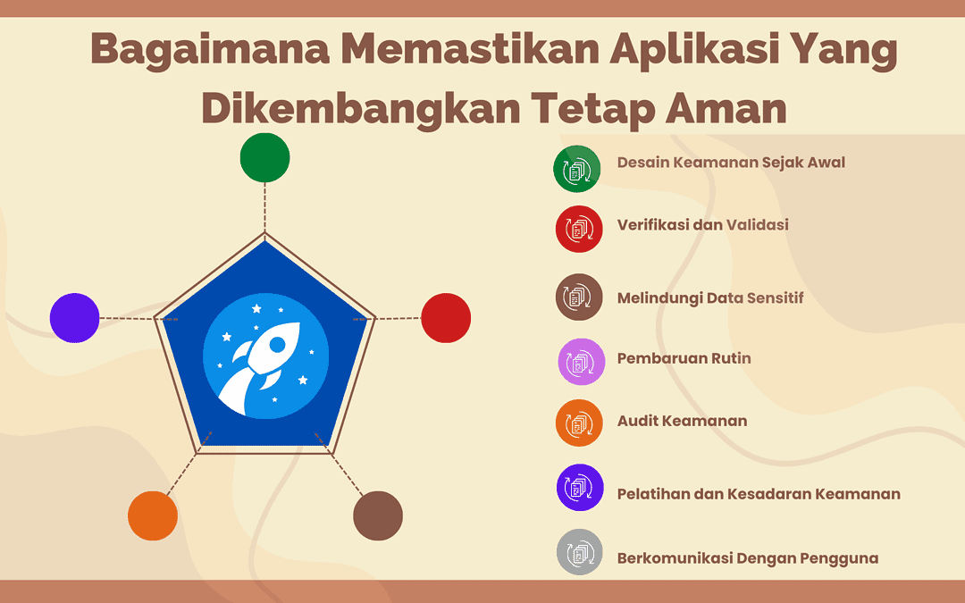 Bagaimana Memastikan Aplikasi Yang Dikembangkan Tetap Aman